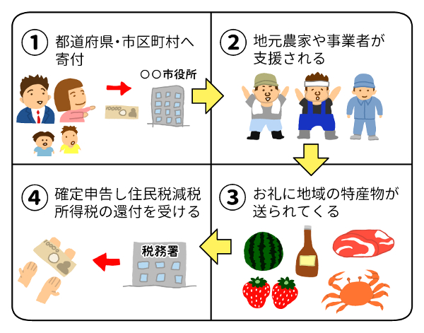 ふるさと納税は好きな自治体を支援しつつ寄付した人にも恩恵があるお得な制度