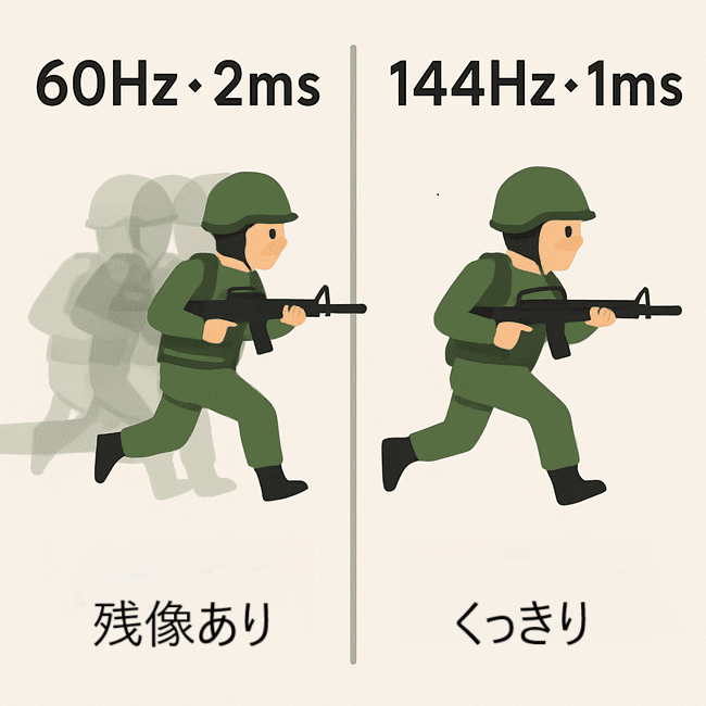 ゲーミングモニターにおける60Hzと144Hzの残像感比較。60Hzは動きに残像があり、144Hzは動きが滑らかでくっきり表示されることを示すイラスト